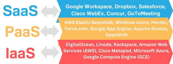 IaaS vs PaaS vs SaaS