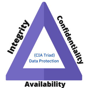 information security (CIA Triad)