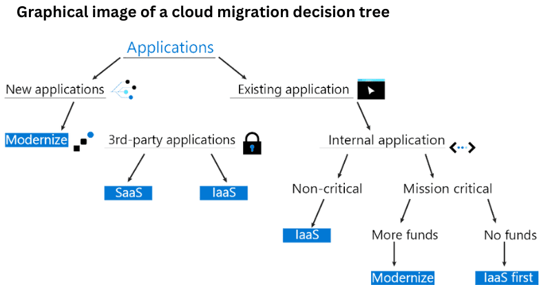 cloud migration decision tree