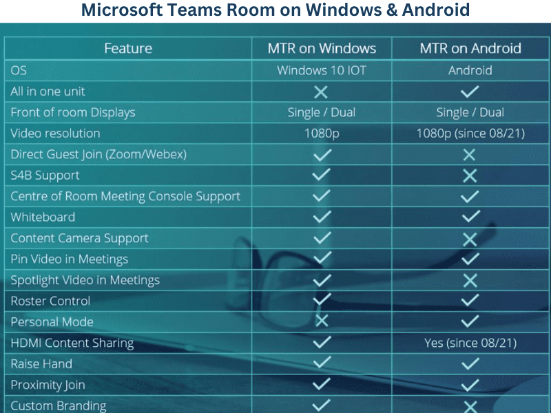 Windows vs Android - MS Teams rooms
