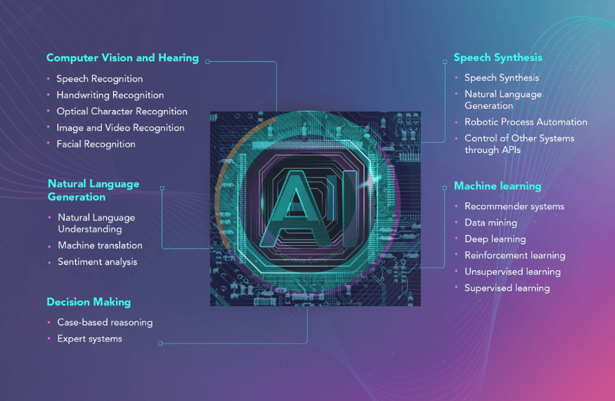 AI: Technology Segments