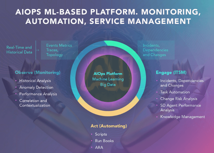 AIOps: AI for IT Operations