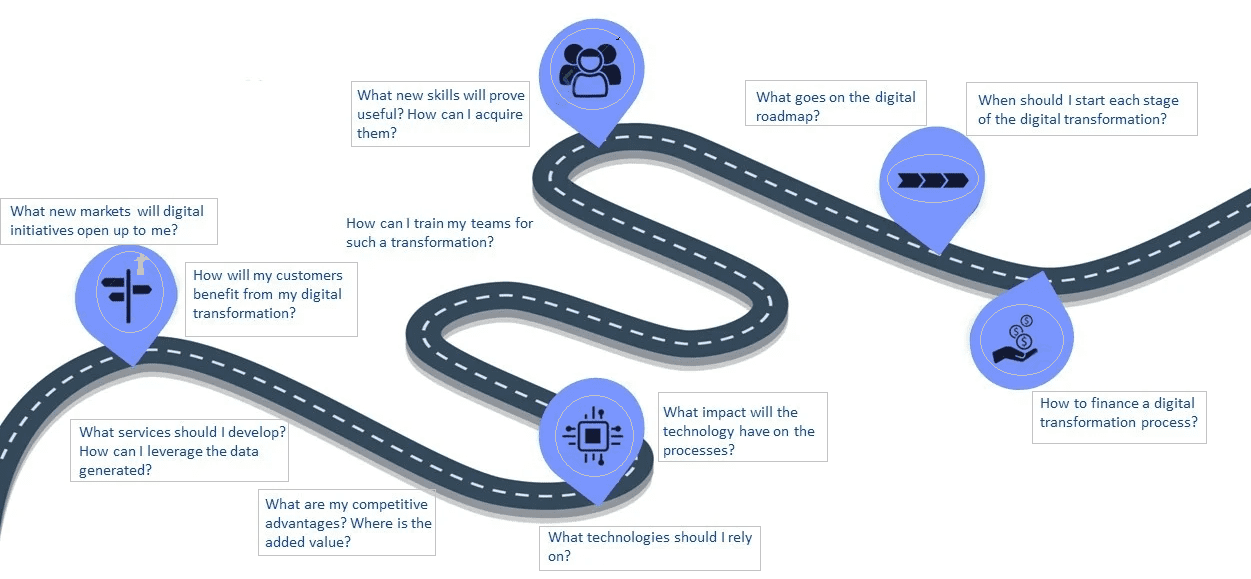 Digital Transformation Roadmap