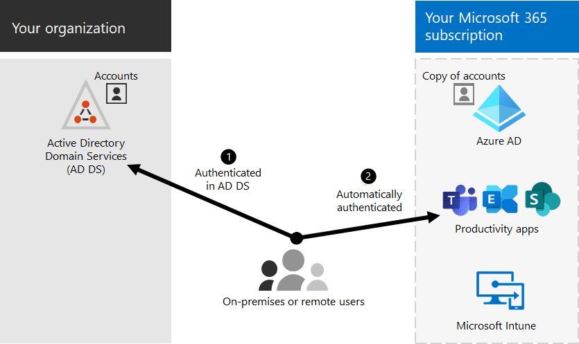Integration – connecting systems more efficiently 
