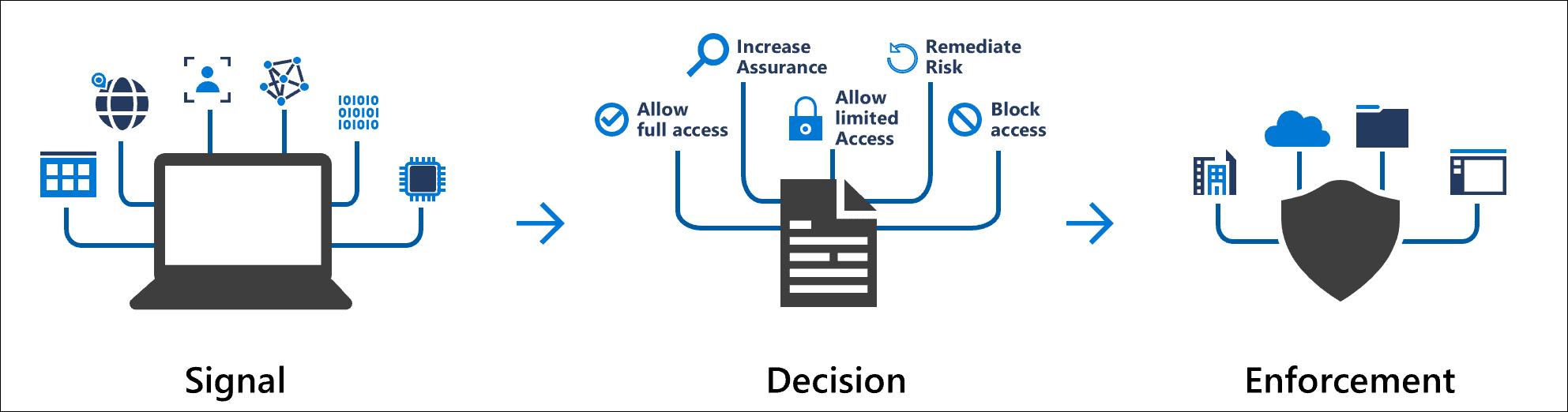 Conditional Access Policies