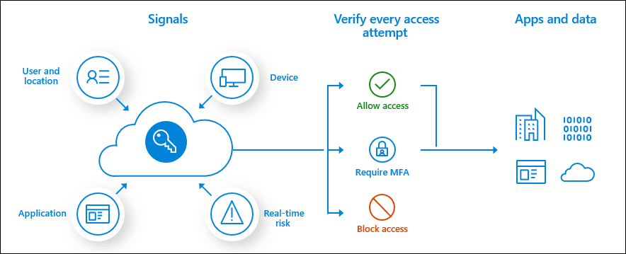 Conditional Access Policies perform