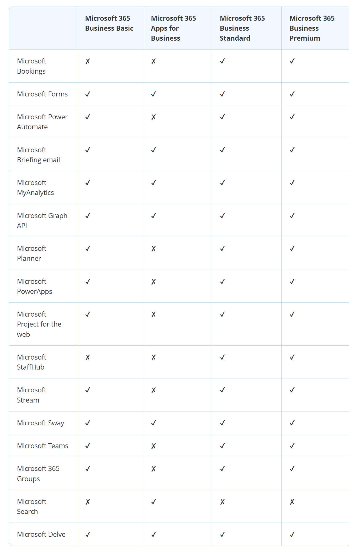 Comparison of Microsoft 365 suite apps