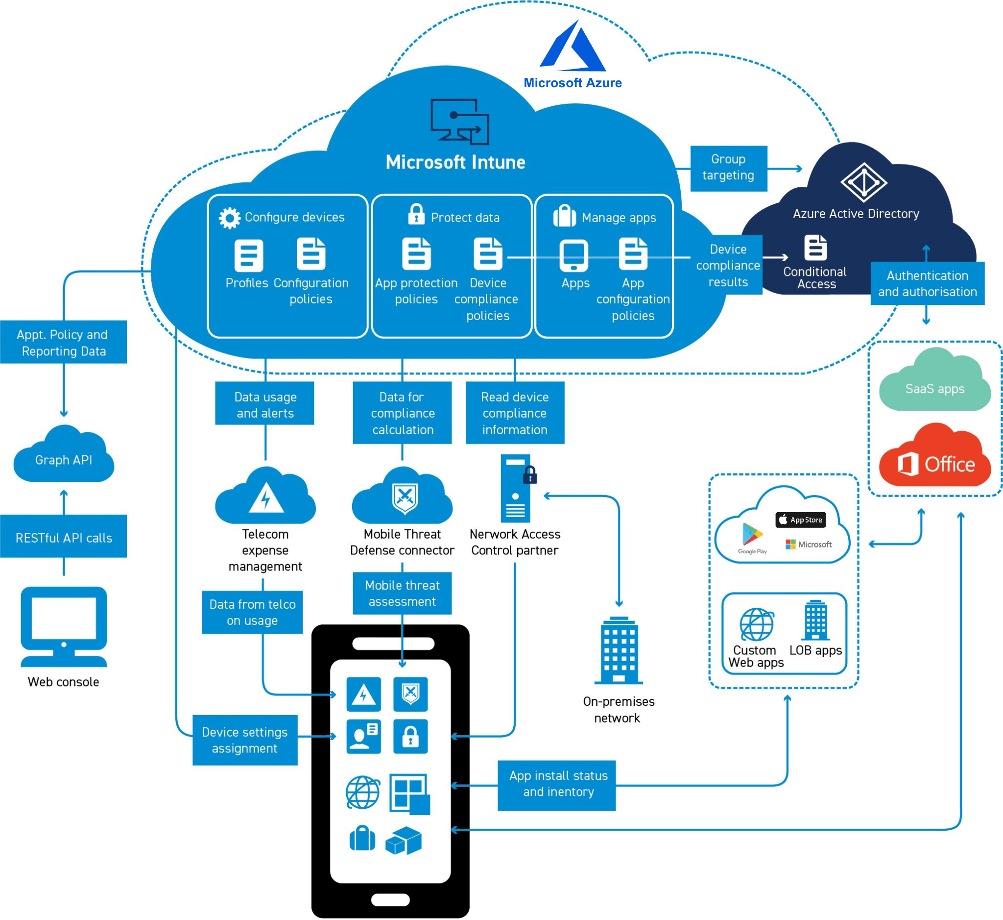 Intune Integration with other services