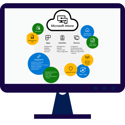 Microsoft Intune | Microsoft Intune Device Management