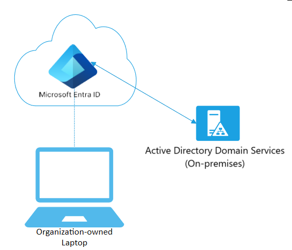 Intune - Hybrid Azure AD joined