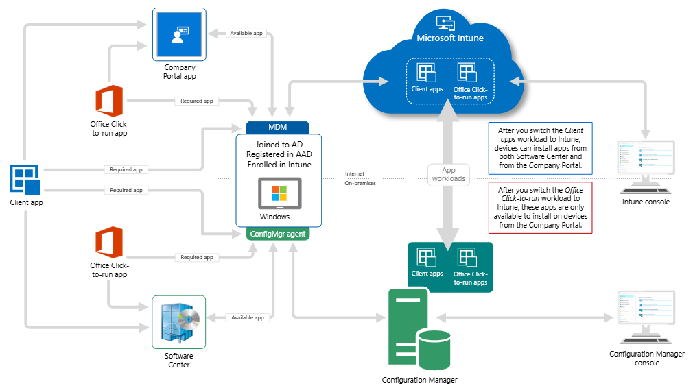Intune - Co-Management with SCCM