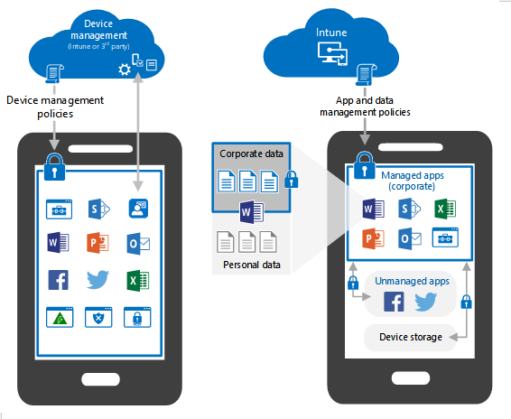 Mobile Application Management (MAM)