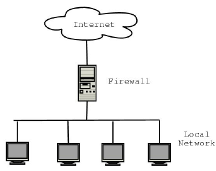 Traditional Firewall