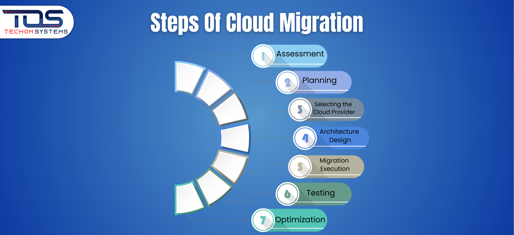 7 steps of cloud migration