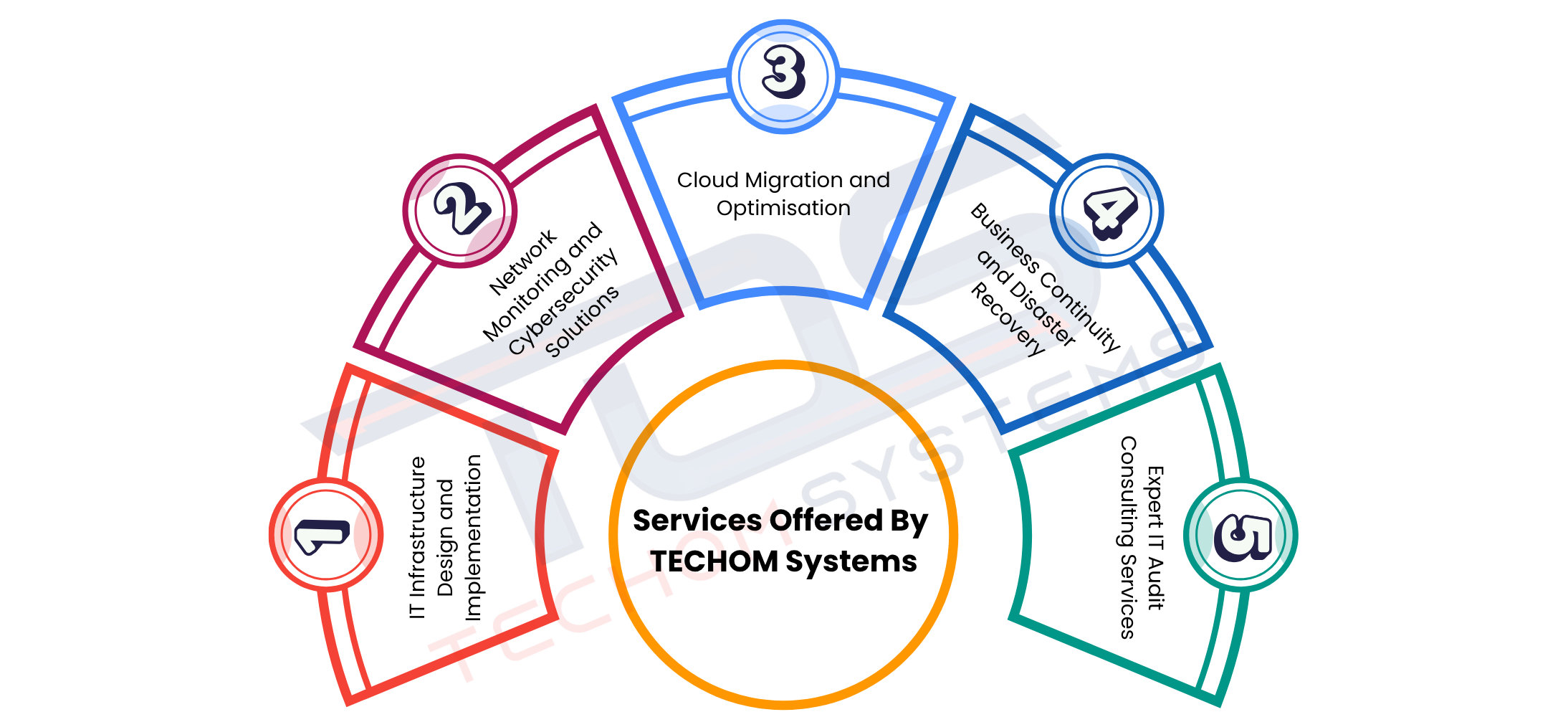 IT audit consulting services