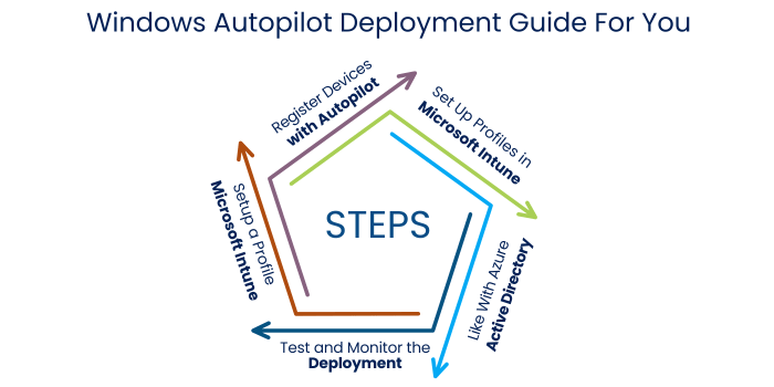 Windows Autopilot Deployment Guide For IT Experts