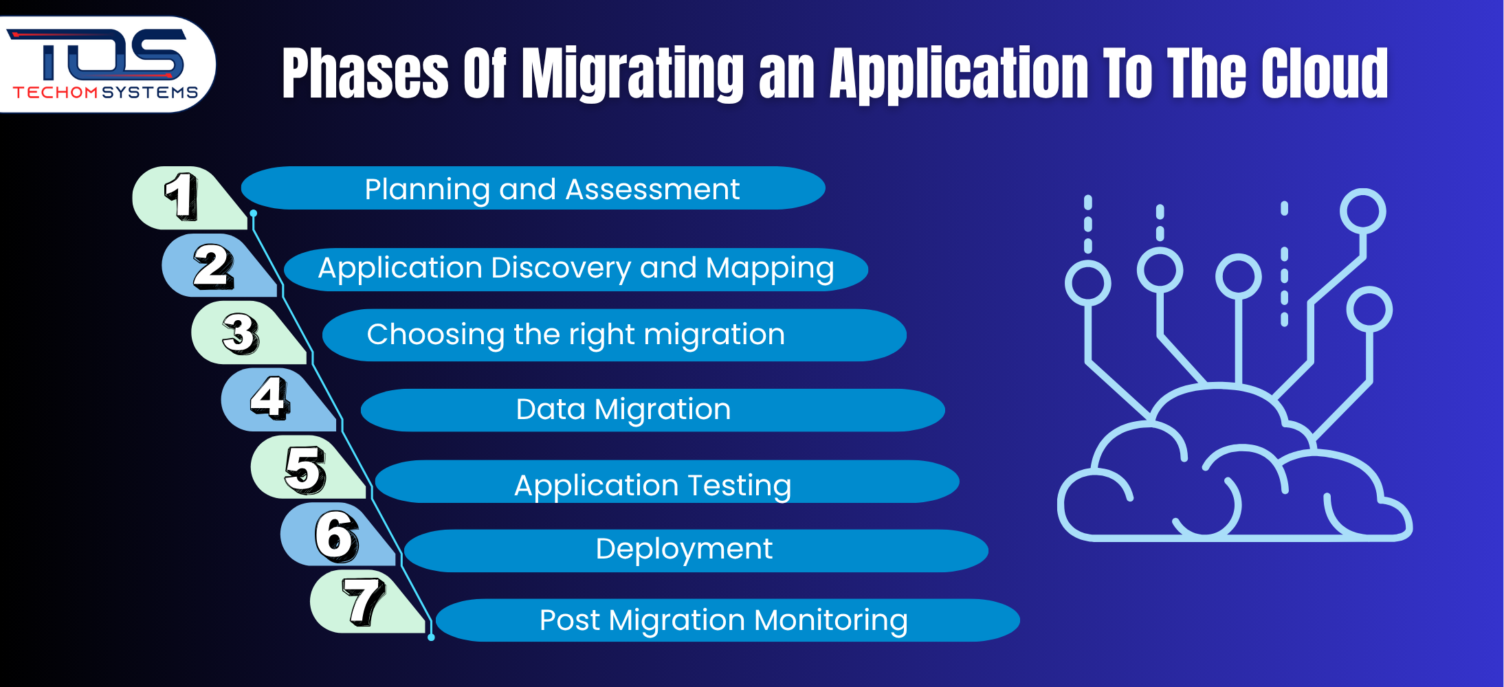 phases of migrating an application to the cloud