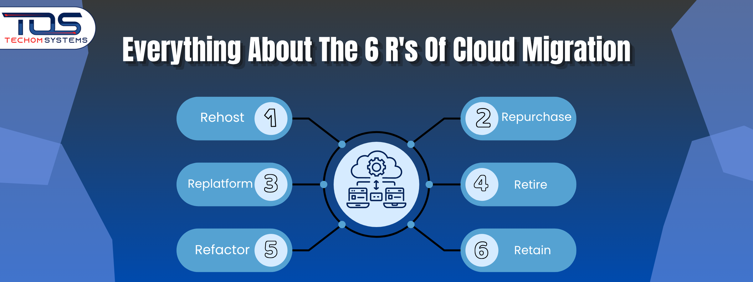 the 6 R's of Cloud Migration