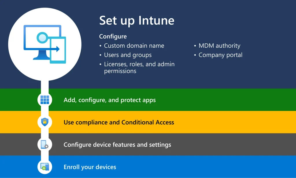 Set up Microsoft Intune