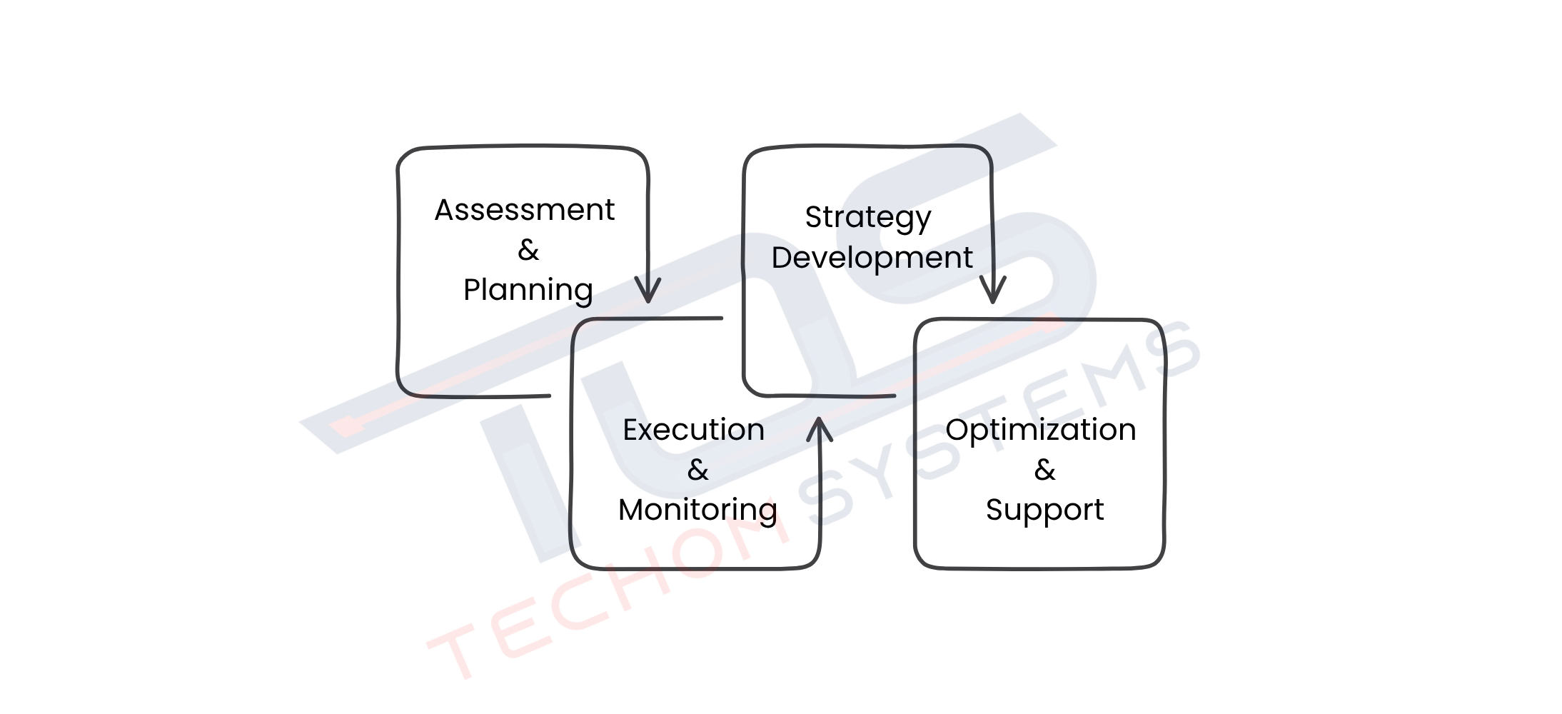 phases of cloud migration