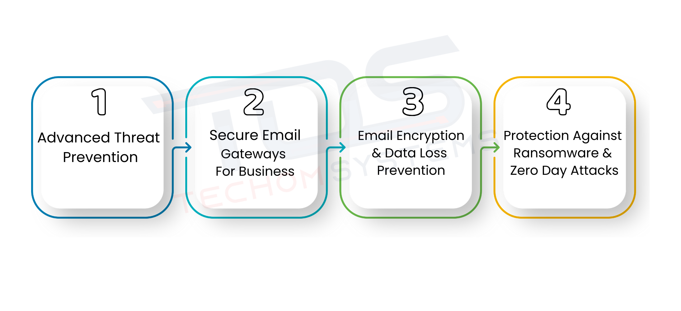 Features Of Check Point Harmony Email Security Solution
