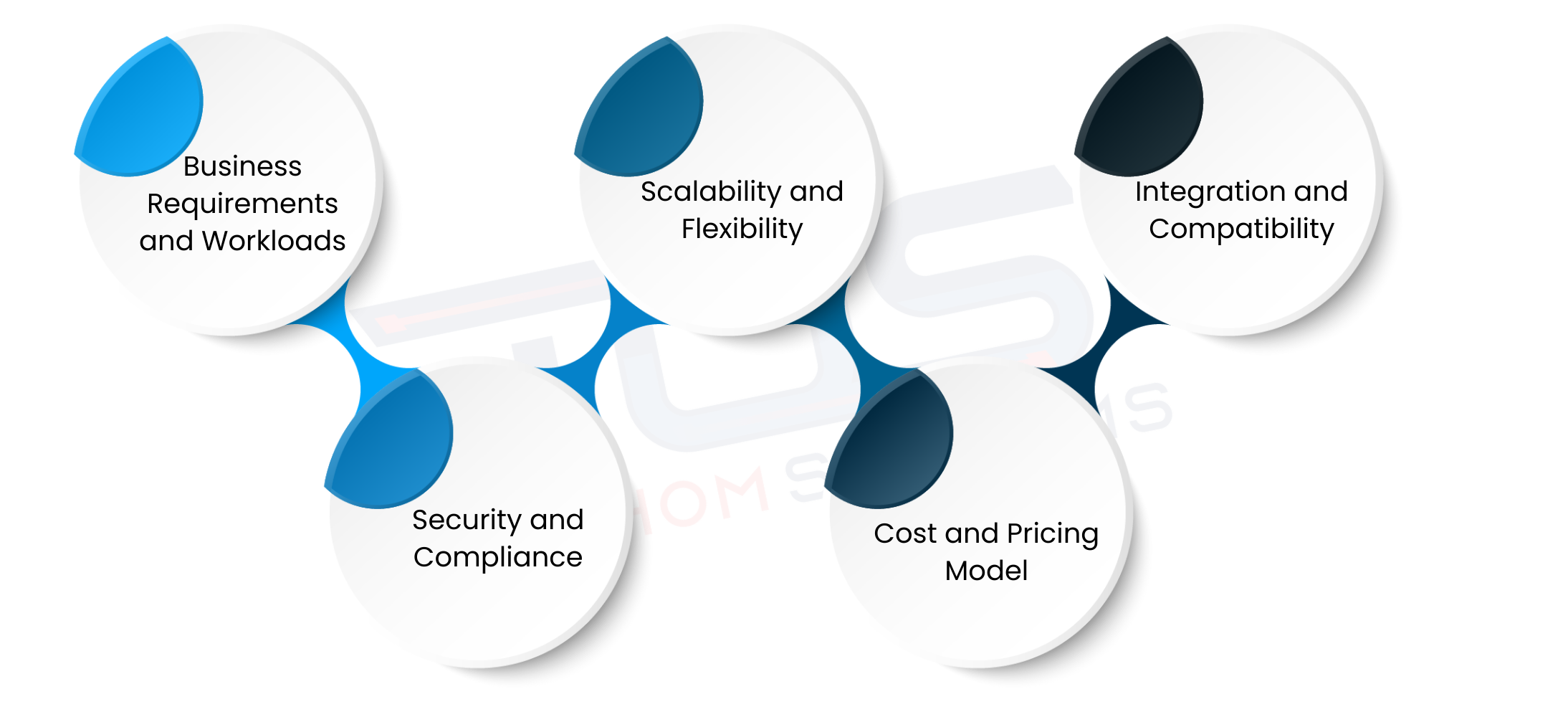 How To Choose The Right Cloud Platform