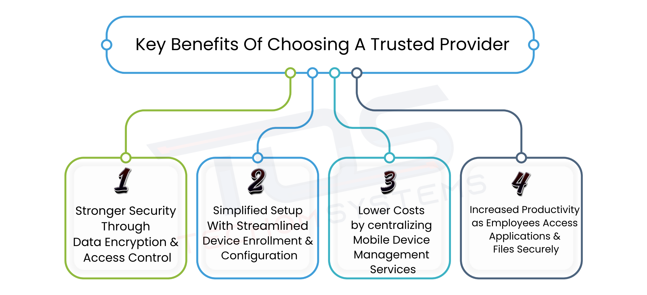 Mobile device management services