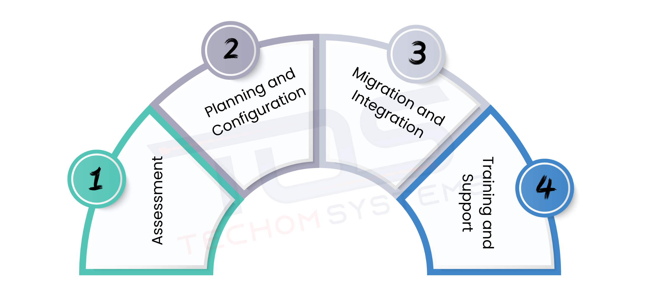 Step By Step Microsoft Teams Deployment Process