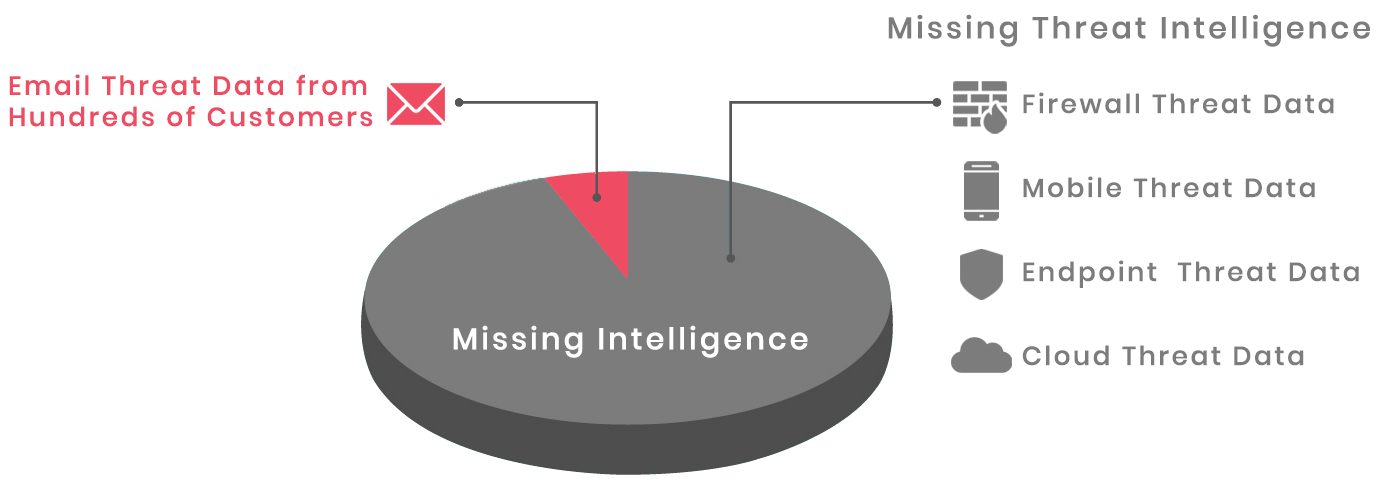 Checkpoint Harmony Email Security Pricing - ThreatCloud Intelligence