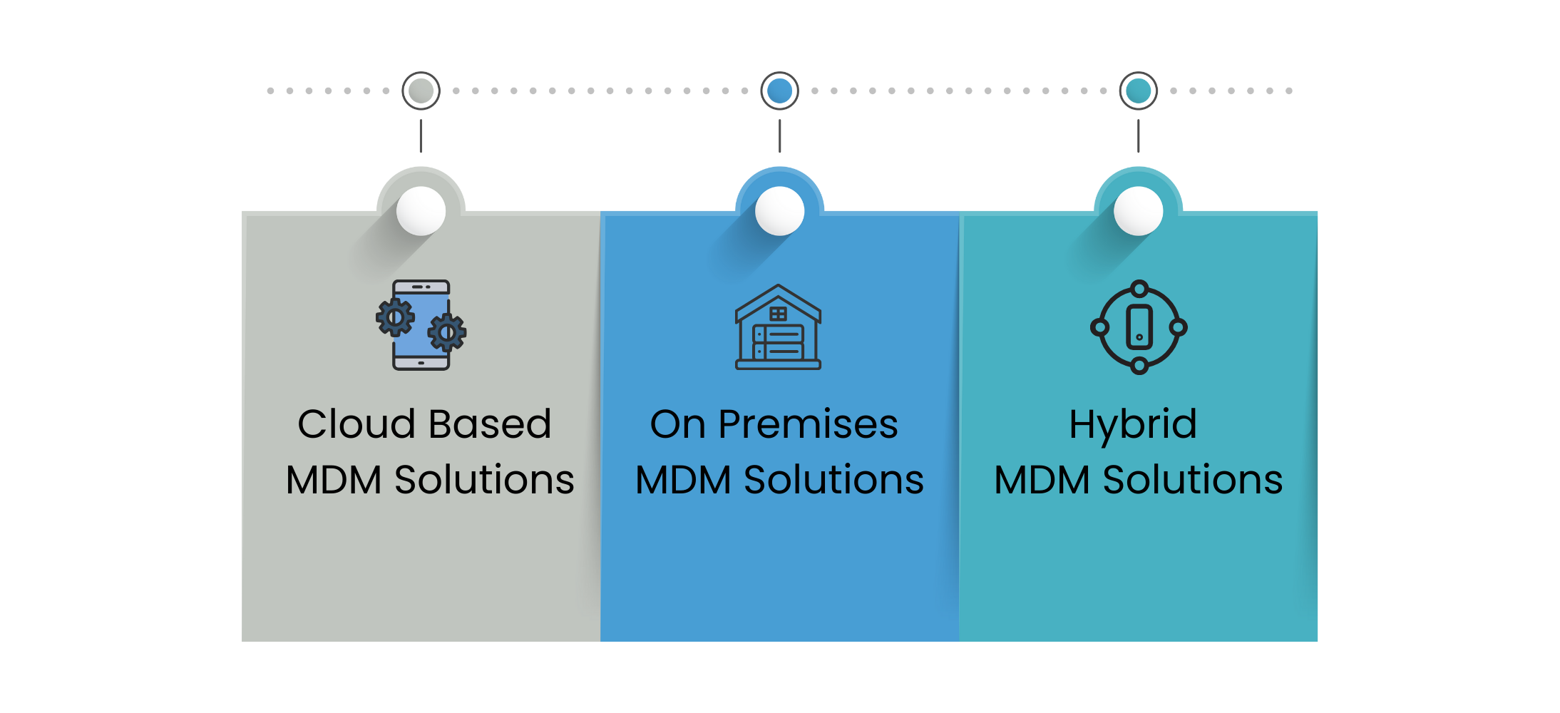 Types Of MDM Solutions