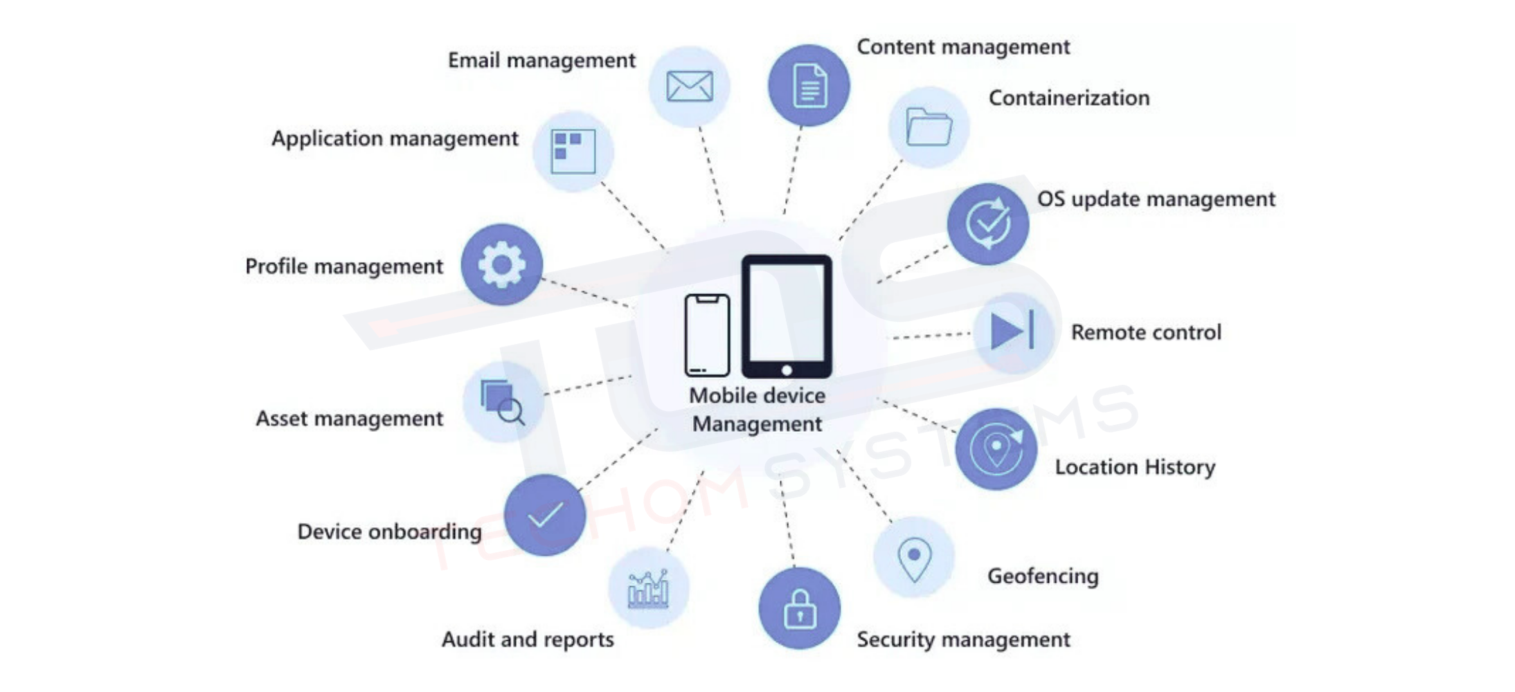 What is Mobile Device Management