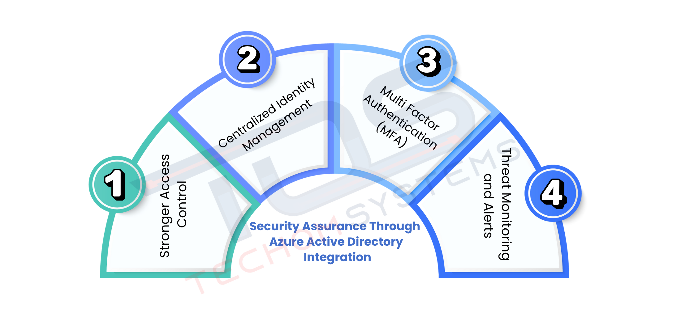 azure active directory security audit