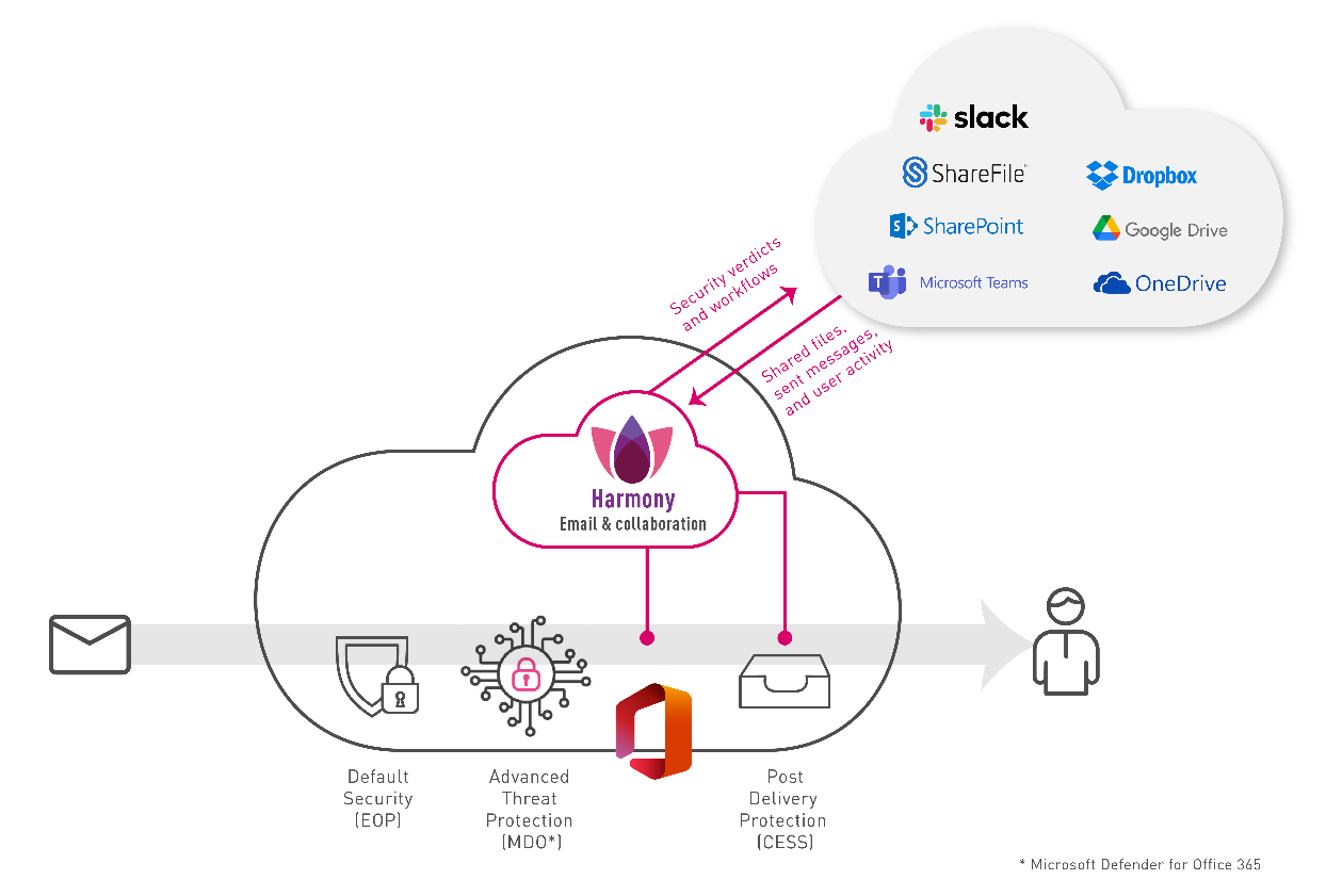 Checkpoint Harmony Email Security Pricing