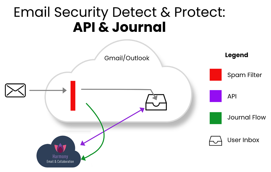 Email Protection - API-Based Integration - Checkpoint Harmony Email Security Pricing