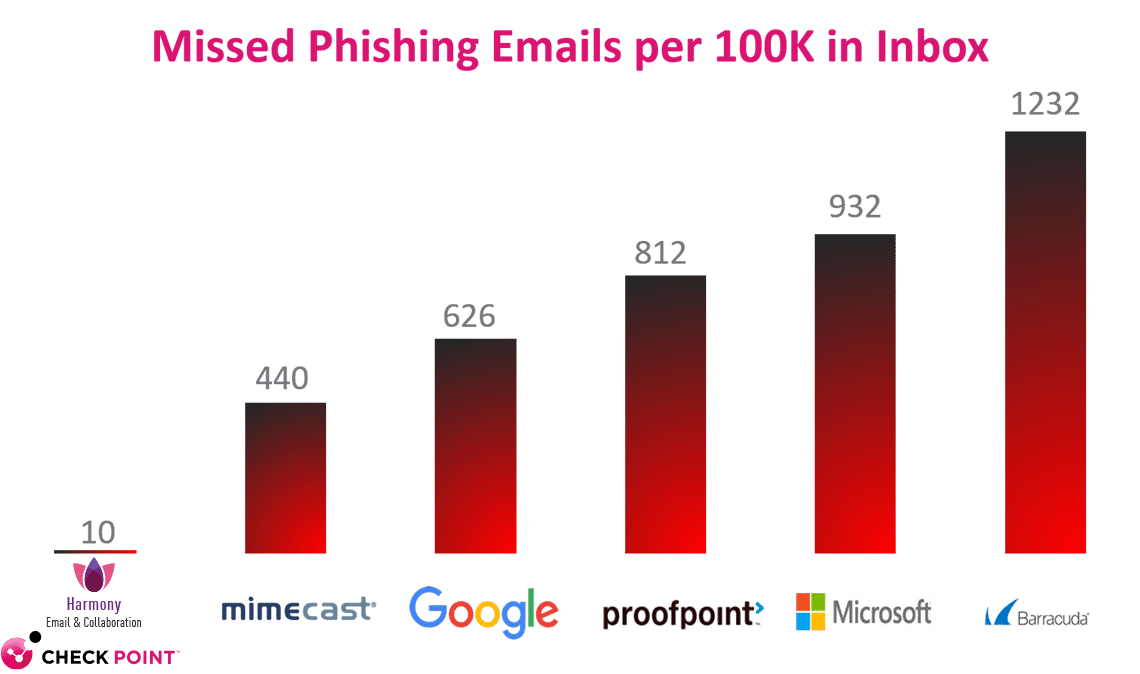 Industry-Leading Catch Rates for Phishing and Malware