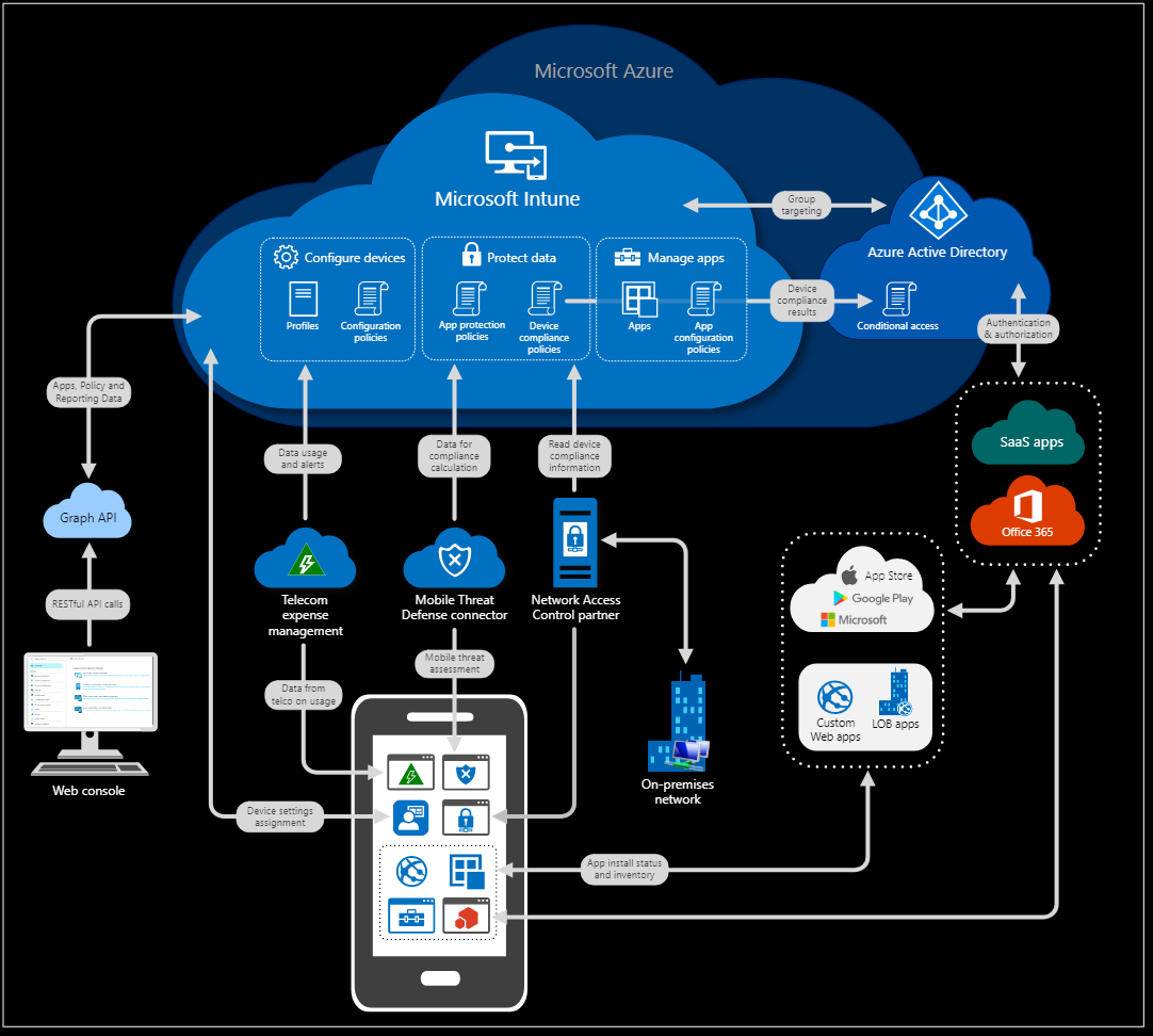 What is Intune Deployment