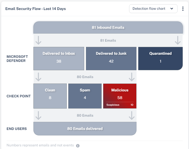 Unified Quarantine & Admin Dashboard -Checkpoint Harmony Email Security Pricing