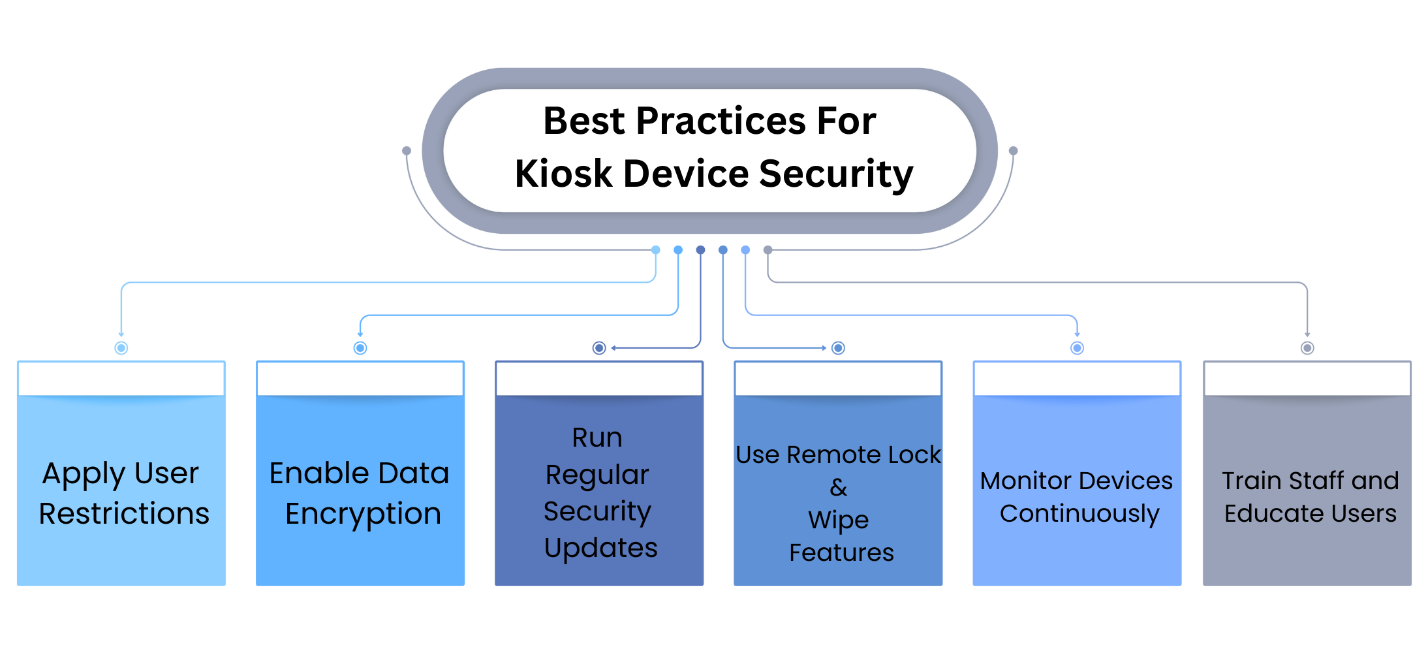Best Practices For Kiosk Device Security