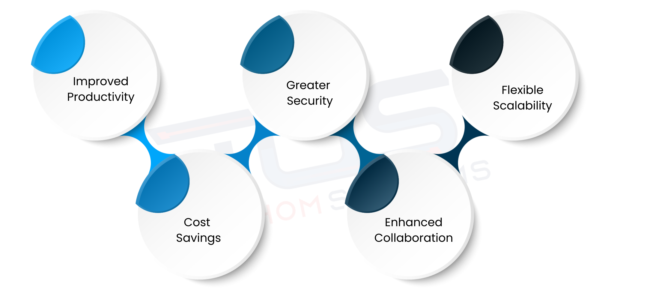 Benefits Of Moving SharePoint On Premises To Office 365