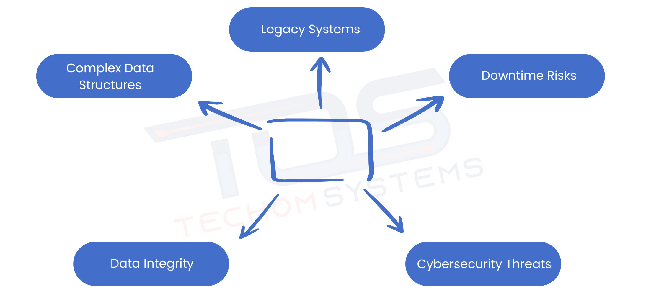 Challenges In Data Migration