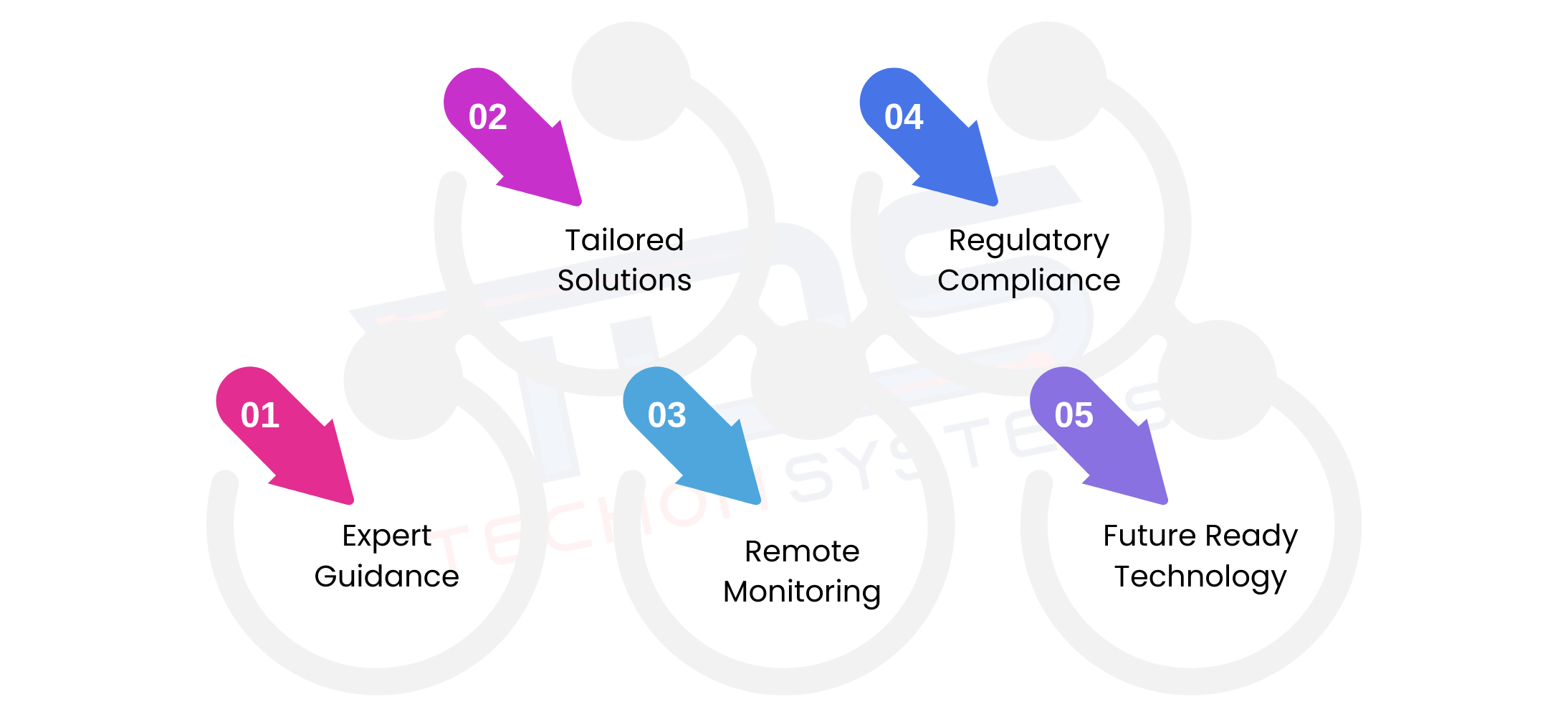 Choose TECHOM Systems For IoT Management