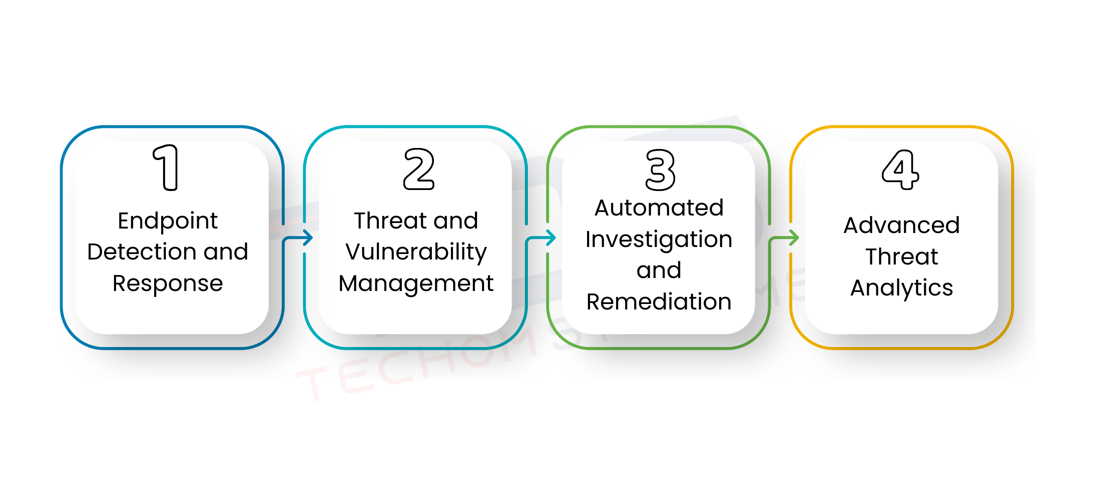Features Of Windows Defender Advanced Threat Protection