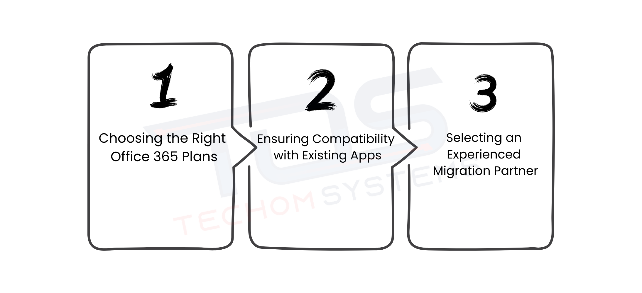 Key Factors To Consider Before Migrating