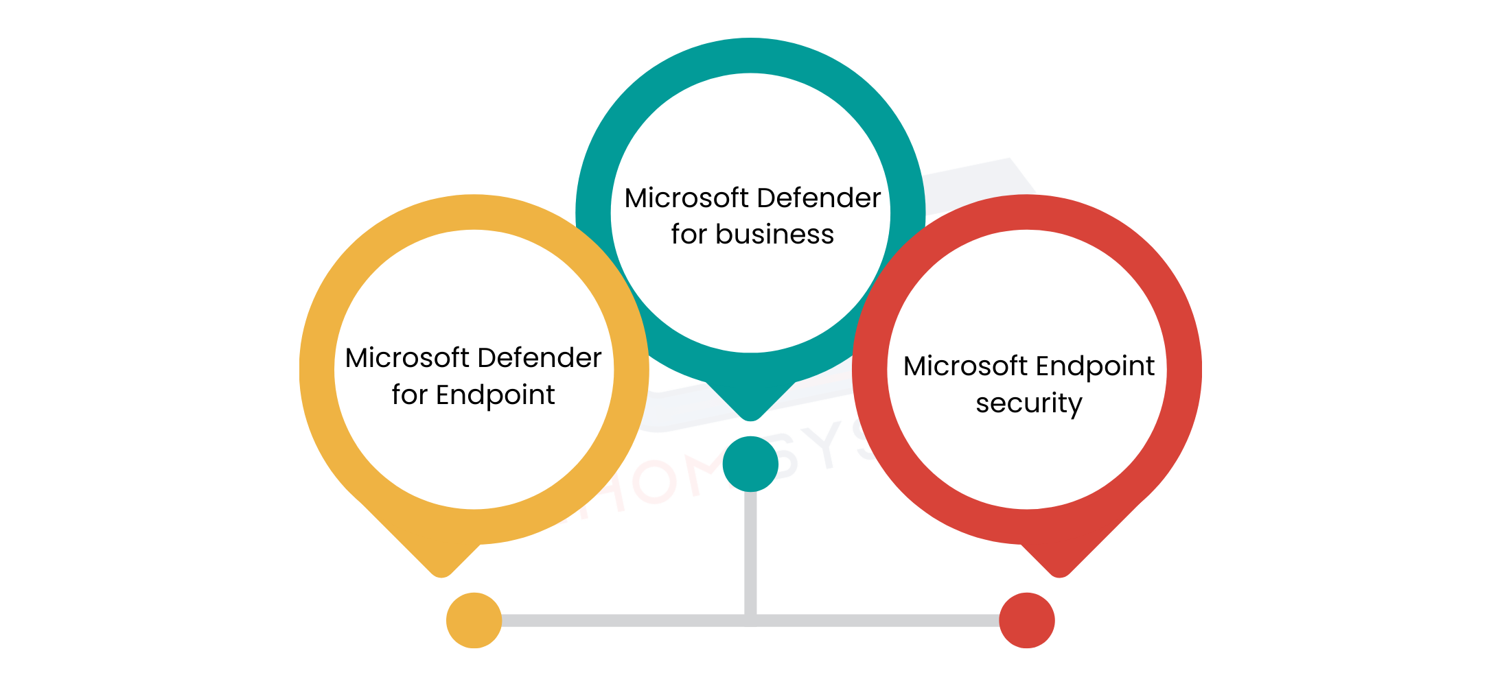 Microsoft Security Ecosystem