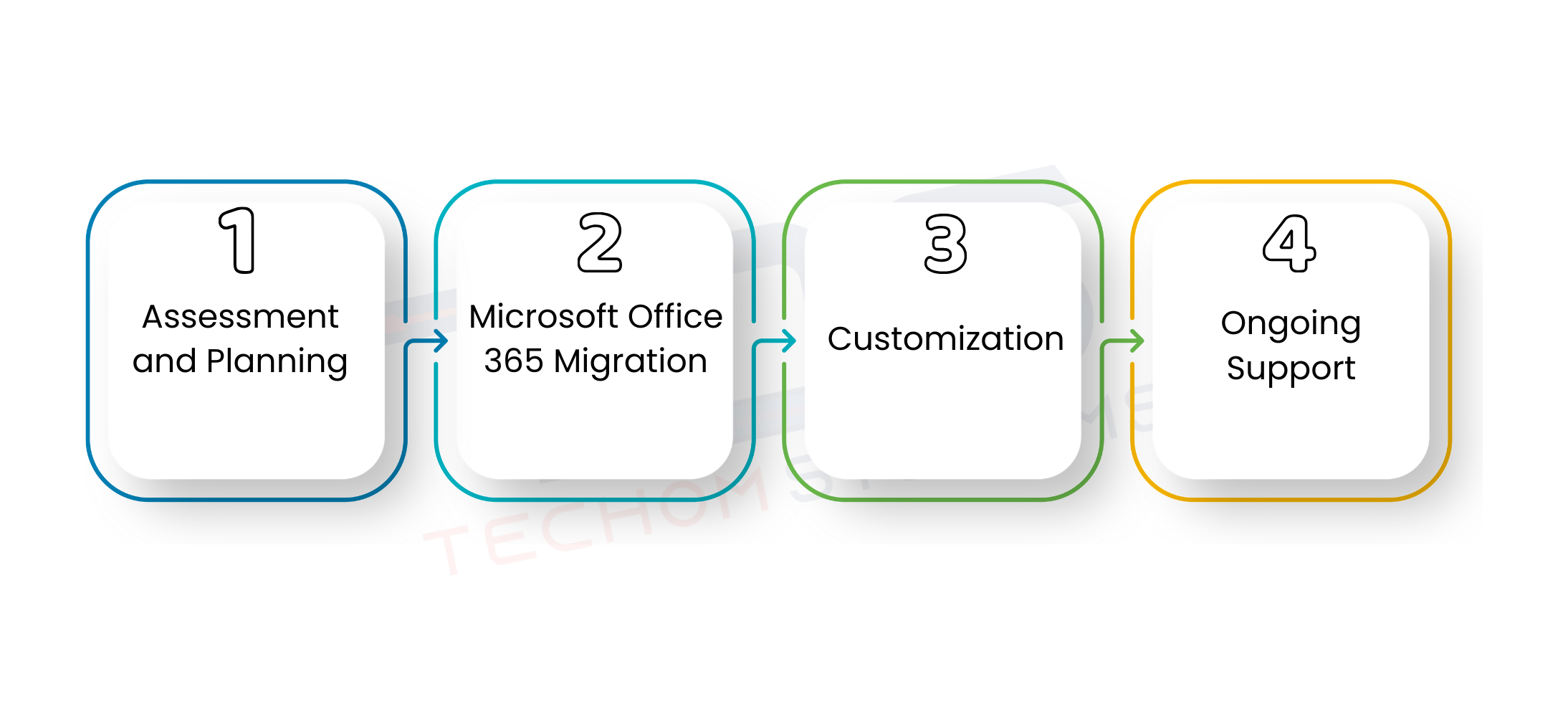 Role Of Microsoft Office 365 Consultants
