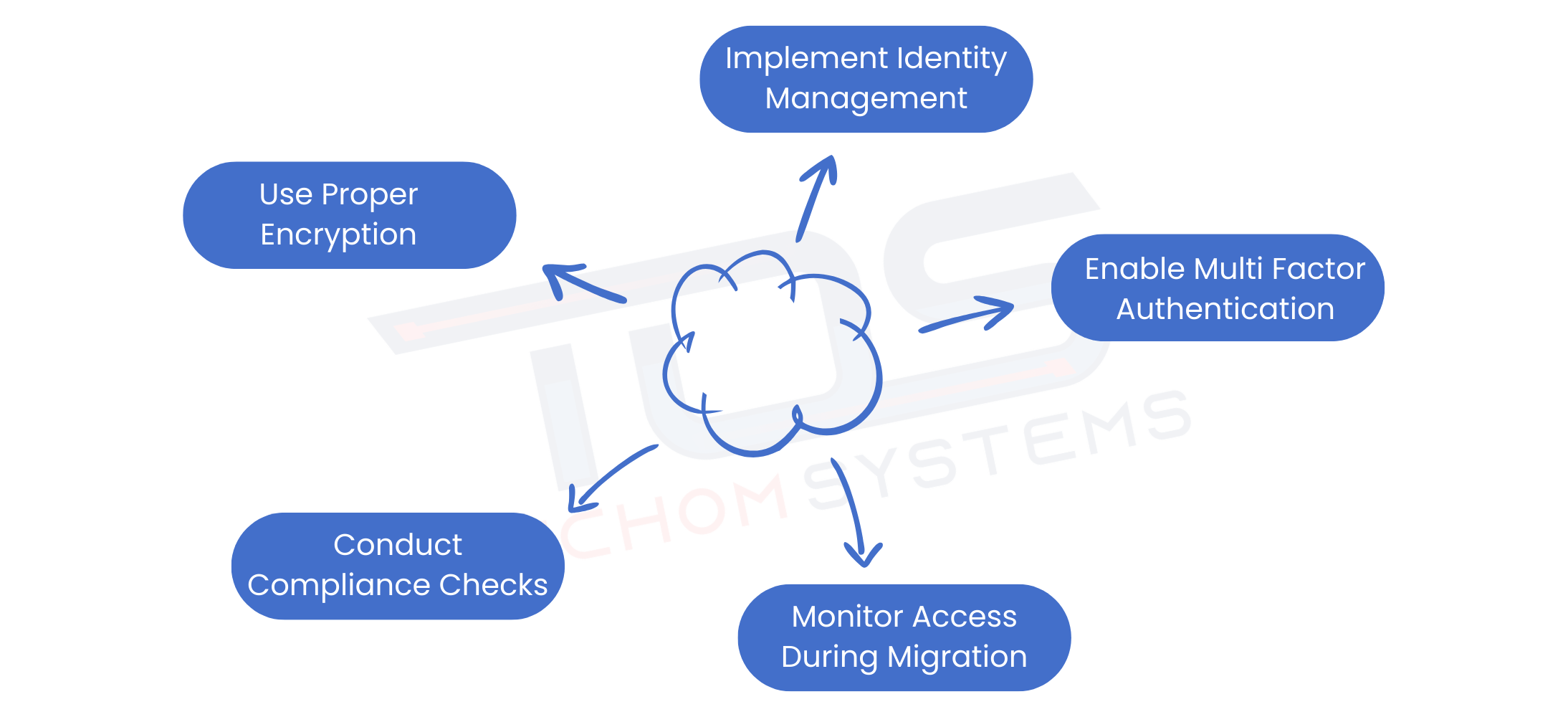 Secure Way To Migrate Exchange To Office 365