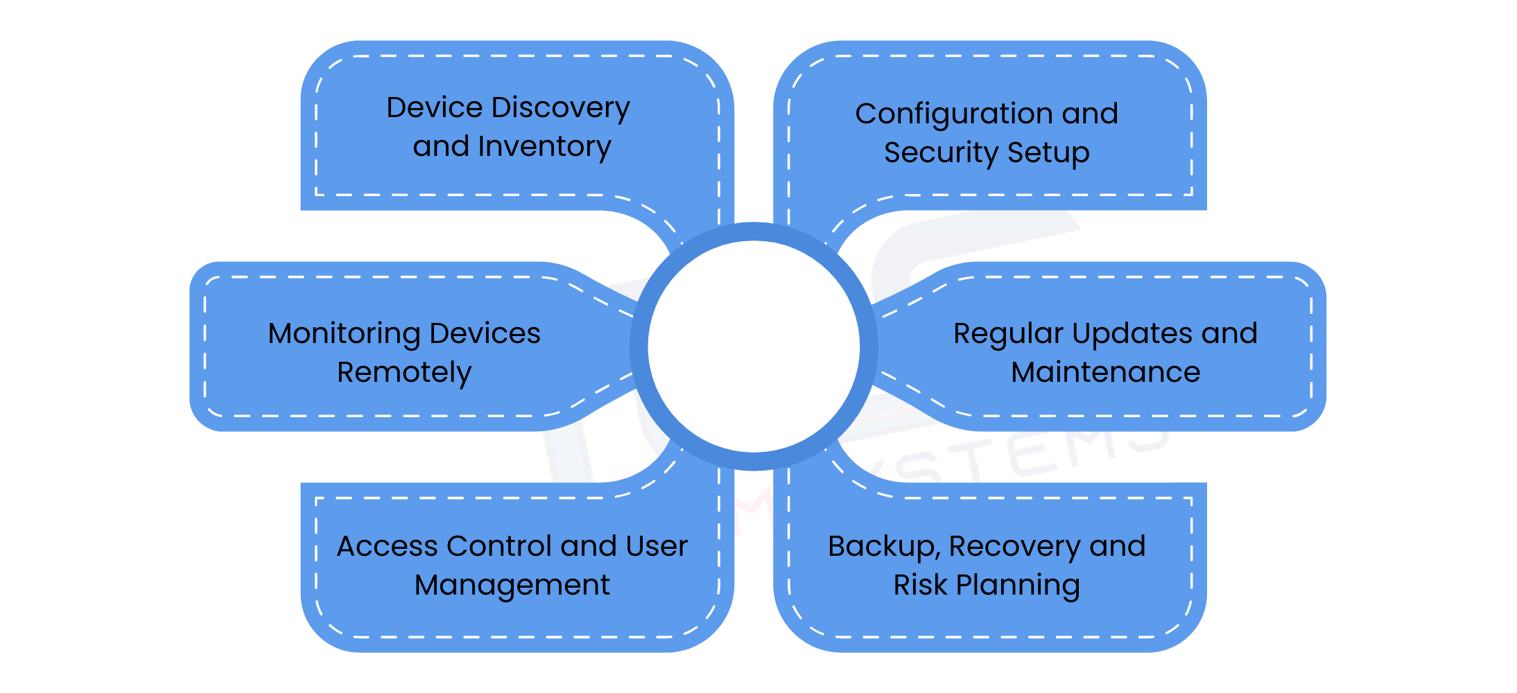 Step By Step Guide To IoT Management