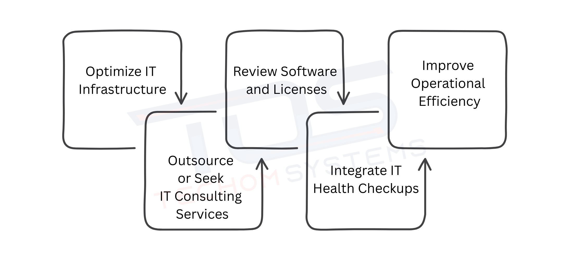 Top 5 Practical Cost Reduction Strategies