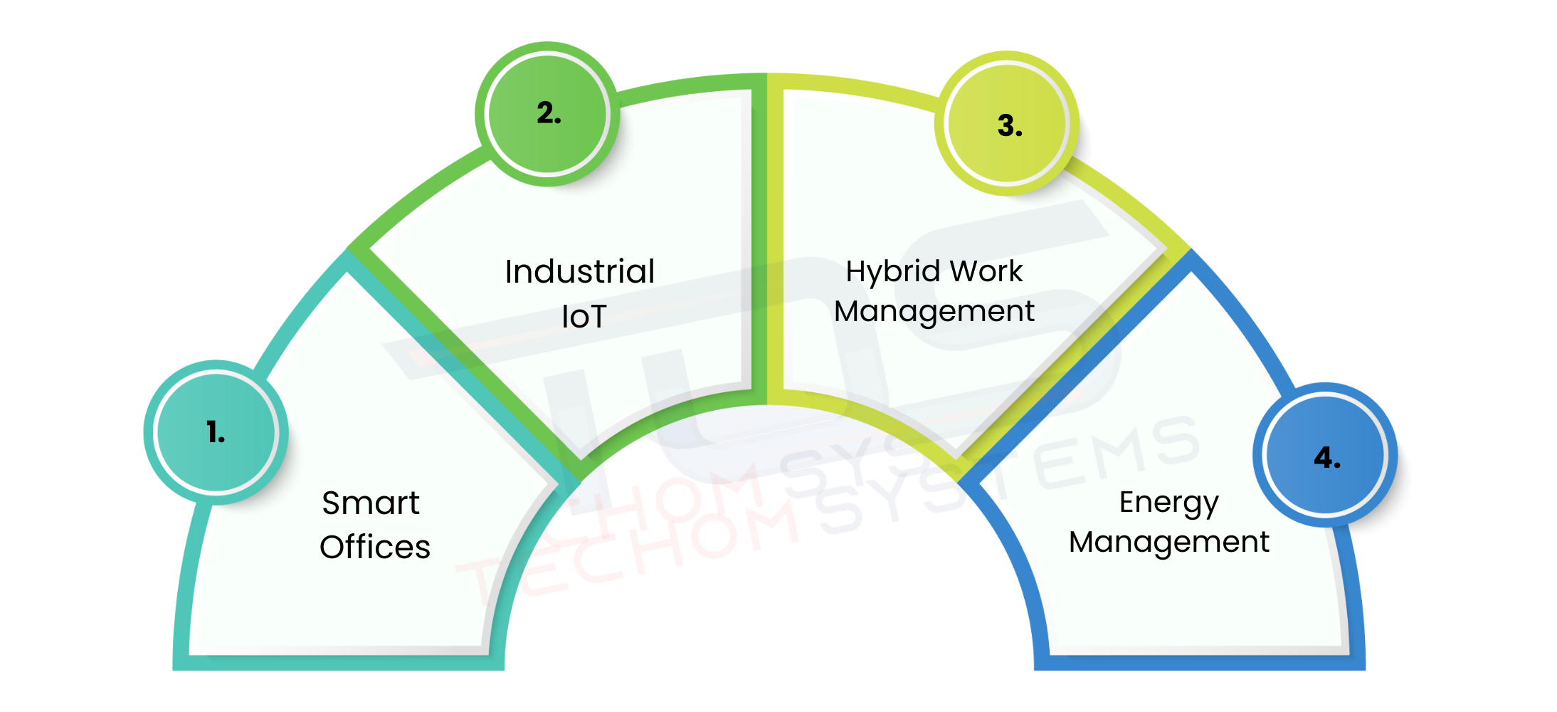 Use Cases Of IoT Device Management In Businesses