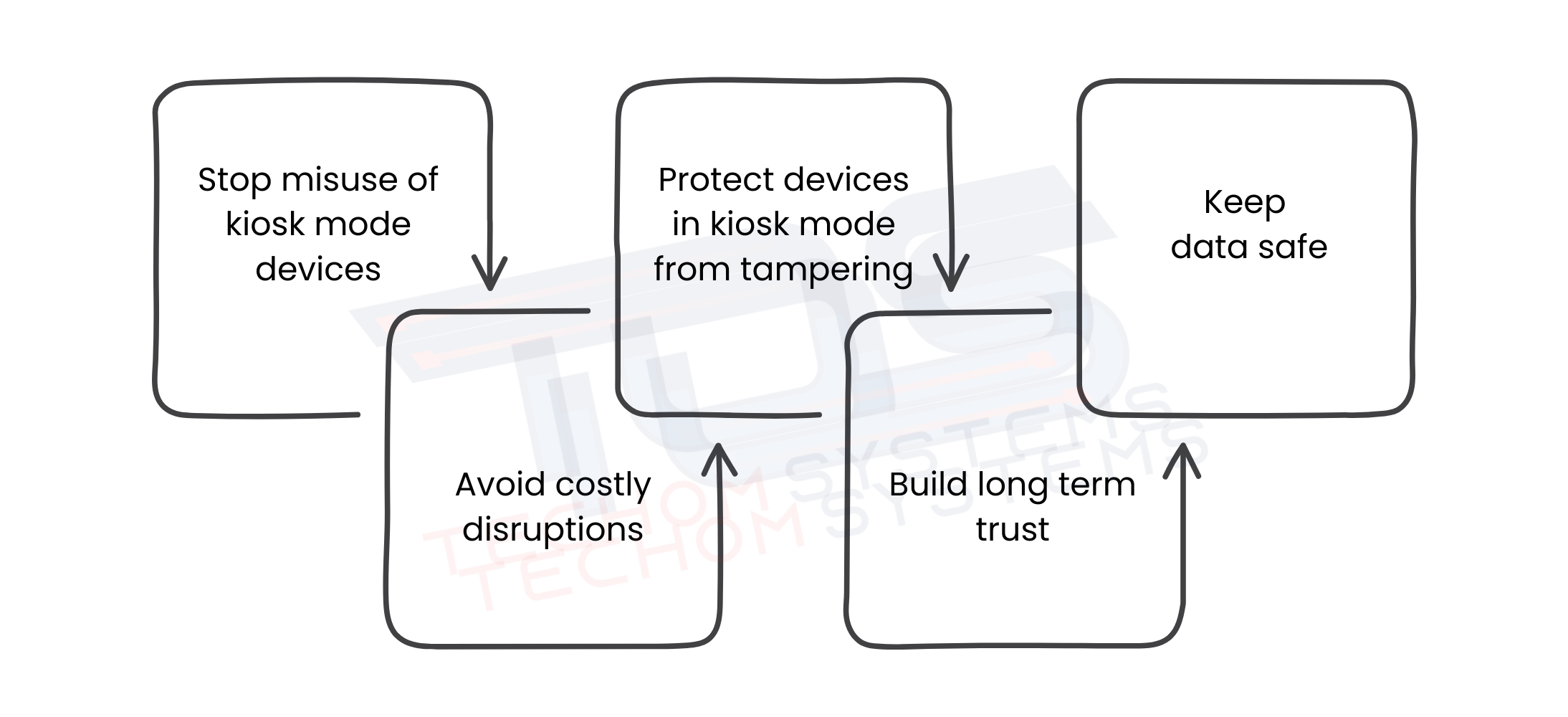Why Securing Devices In Kiosk Mode Matters